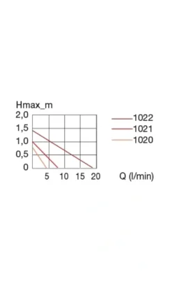 Eheim compact ON 300 pumpe