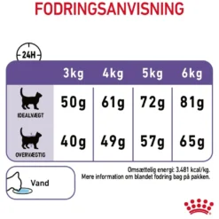Royal Canin Care Appetite Control 2 kg